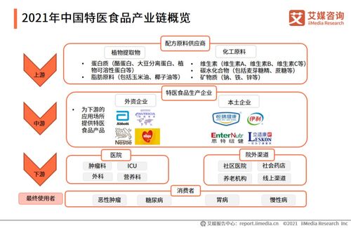 2021年中國特醫食品行業發展背景及現狀分析