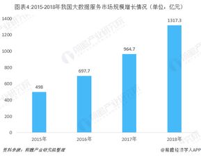 大數(shù)據(jù)行業(yè)四大核心細分市場 驅(qū)動增長的新引擎